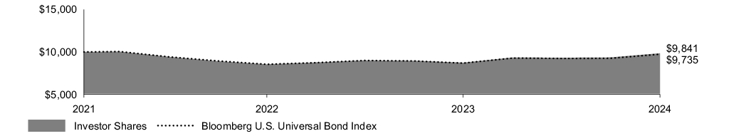 Fund Performance - Growth of 10K