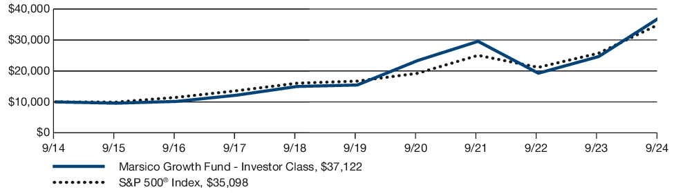 Fund Performance - Growth of 10K