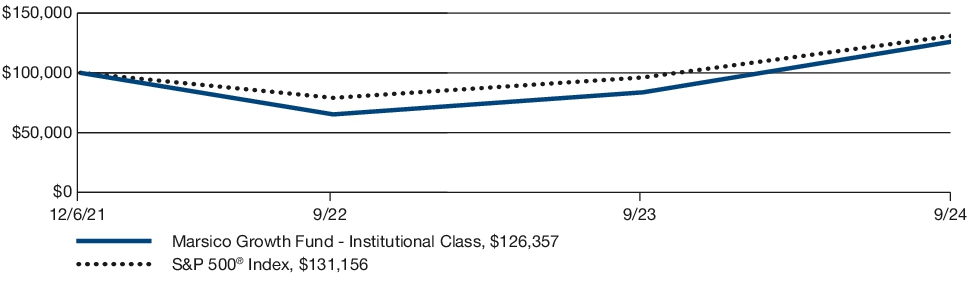 Fund Performance - Growth of 10K