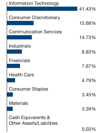 Graphical Representation - Allocation 1 Chart