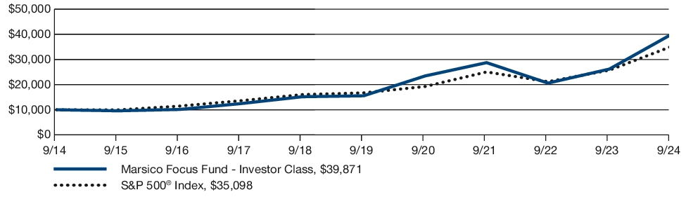 Fund Performance - Growth of 10K