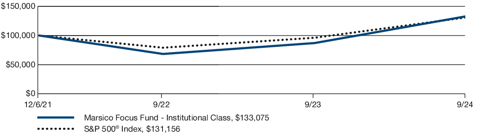 Fund Performance - Growth of 10K