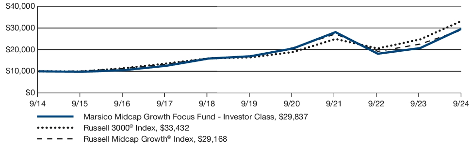 Fund Performance - Growth of 10K