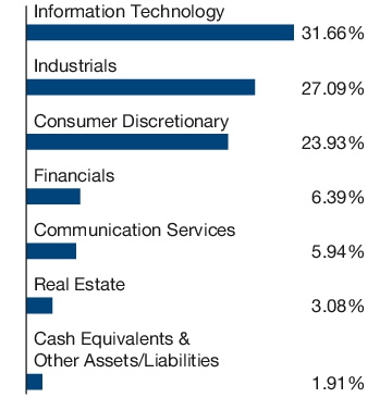 Graphical Representation - Allocation 1 Chart