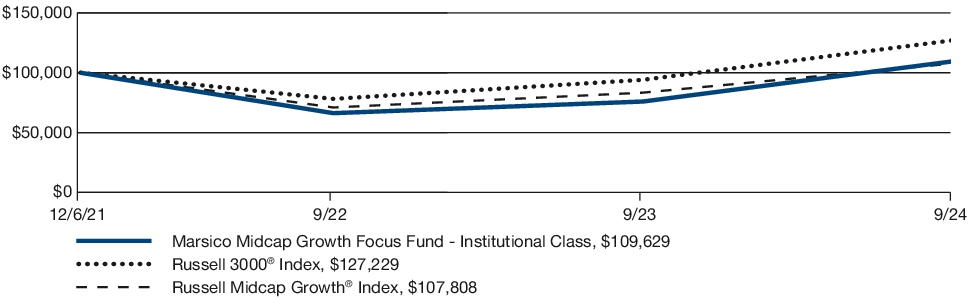 Fund Performance - Growth of 10K