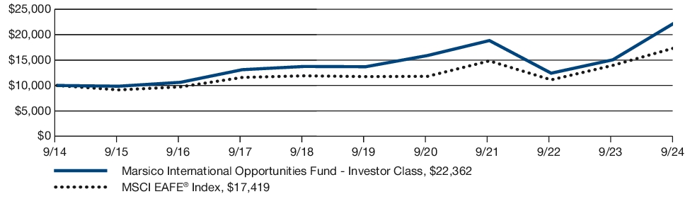 Fund Performance - Growth of 10K