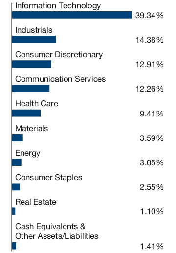 Graphical Representation - Allocation 1 Chart