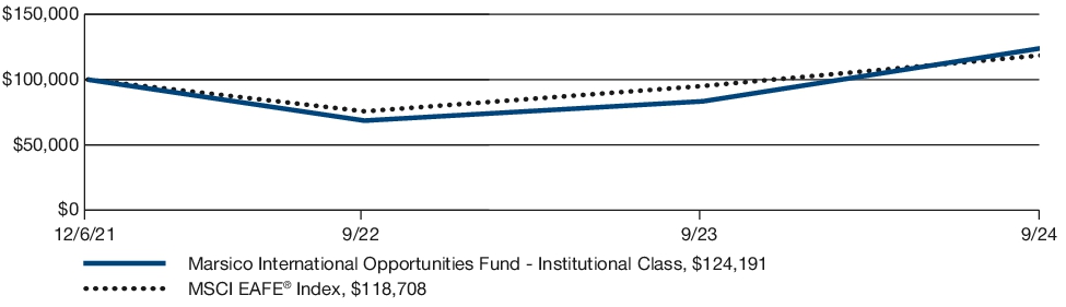 Fund Performance - Growth of 10K