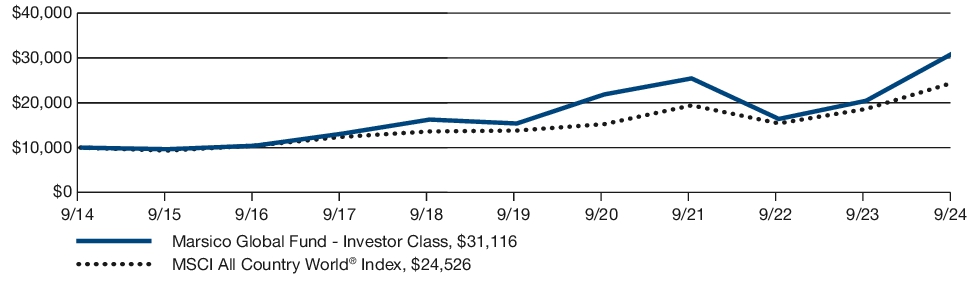 Fund Performance - Growth of 10K