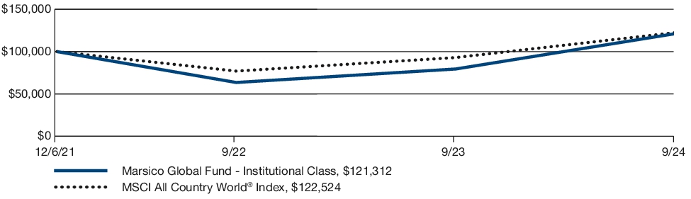 Fund Performance - Growth of 10K