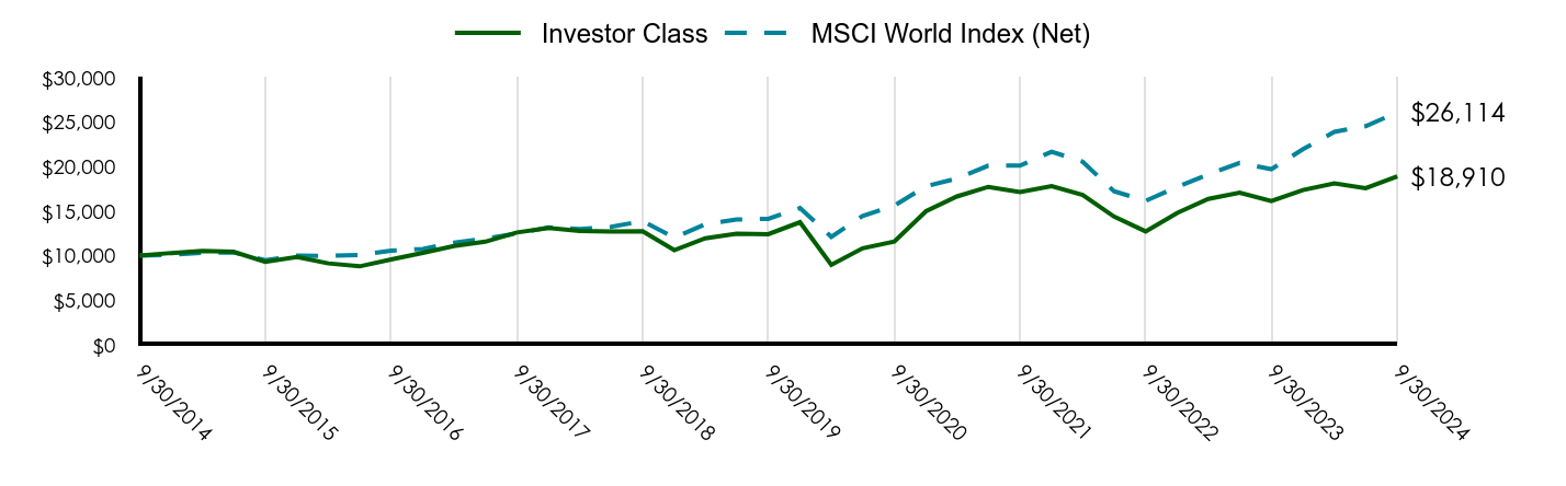 Growth of 10K Chart