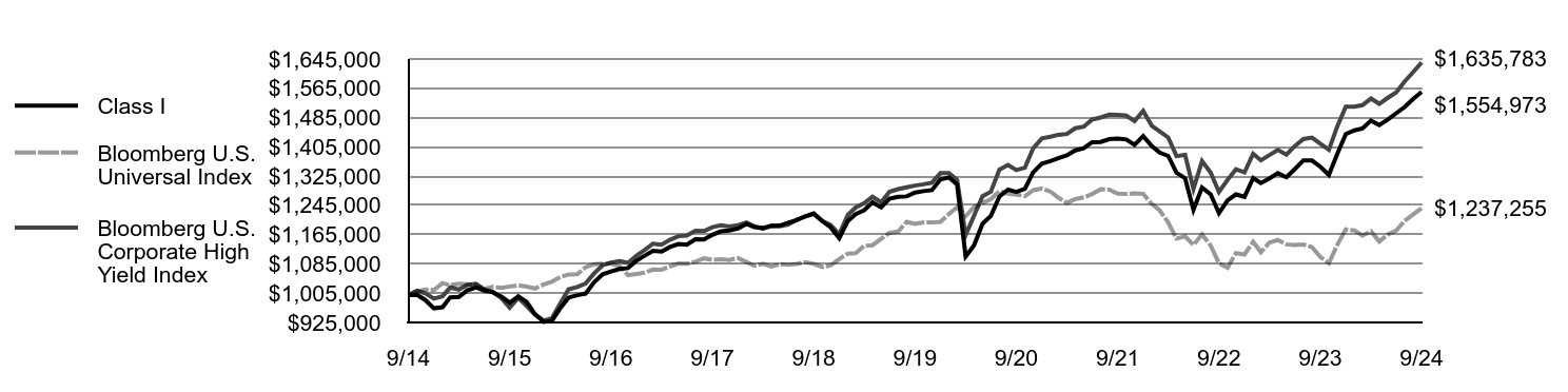 Growth of 10K Chart