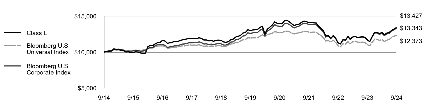 Growth of 10K Chart