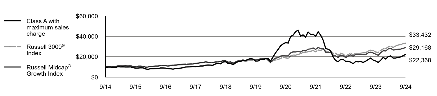 Growth of 10K Chart