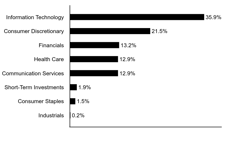 Group By Asset Type Chart