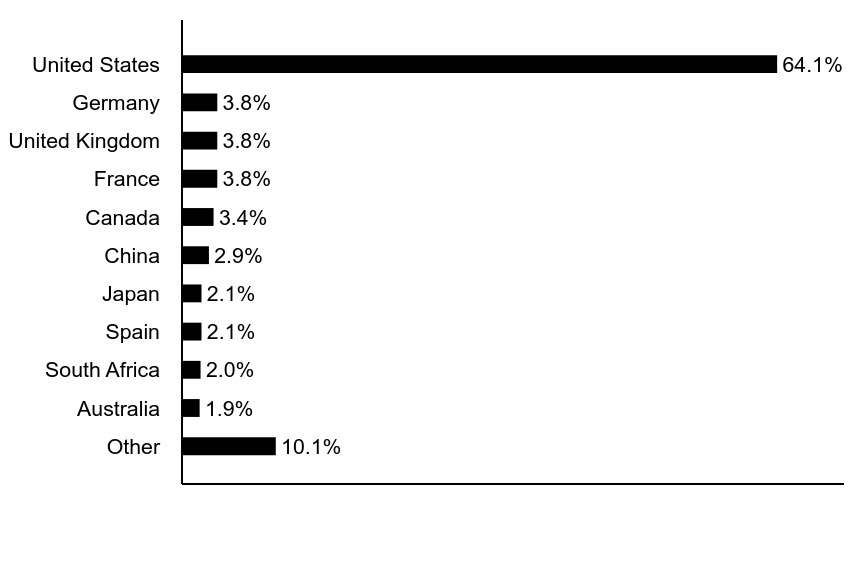 Group By Asset Type Chart