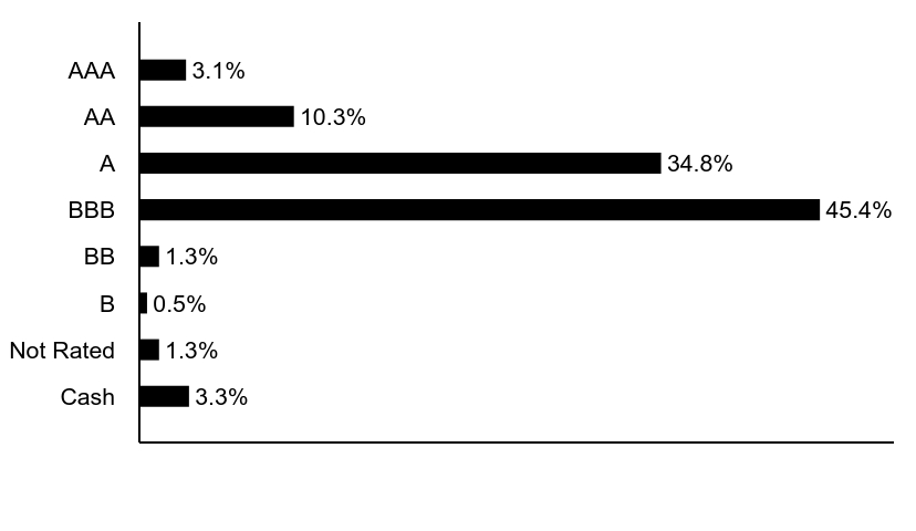 Group By Asset Type Chart