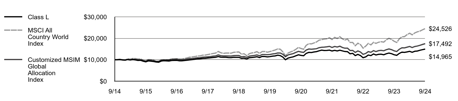 Growth of 10K Chart