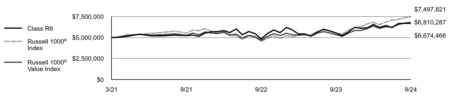 Growth of 10K Chart