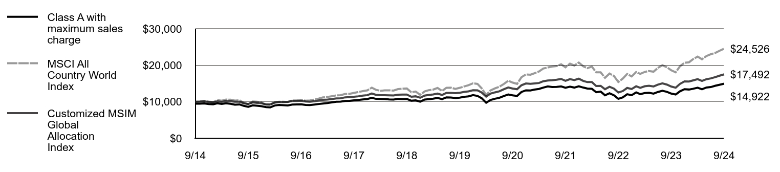 Growth of 10K Chart