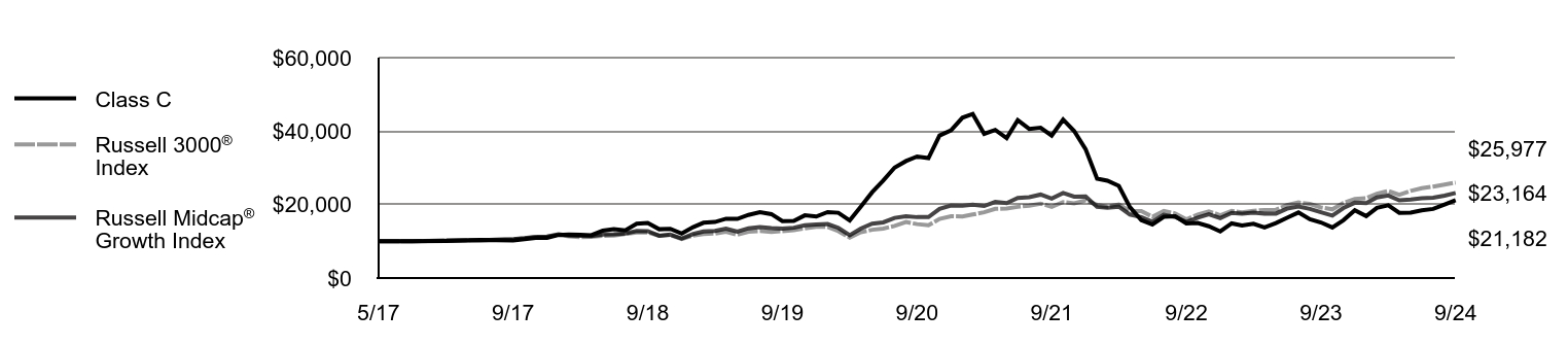 Growth of 10K Chart