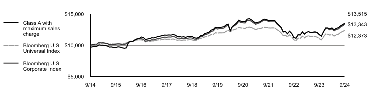 Growth of 10K Chart