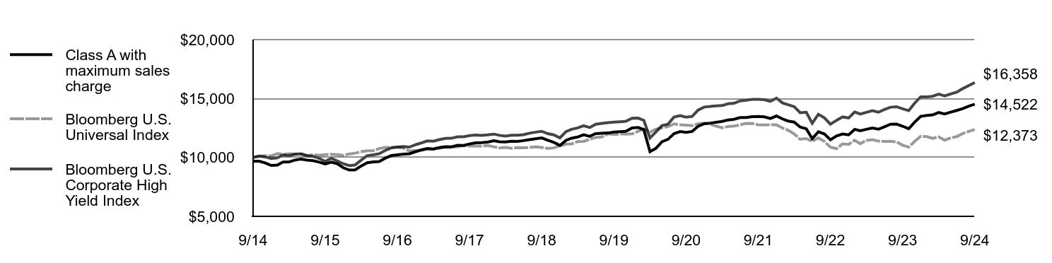 Growth of 10K Chart