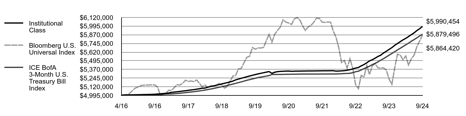 Growth of 10K Chart