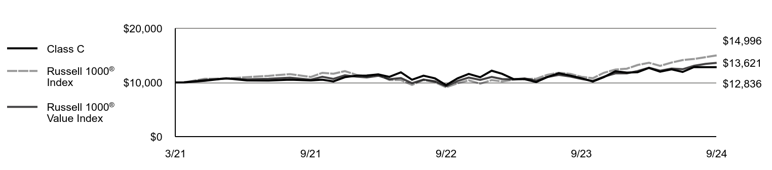 Growth of 10K Chart