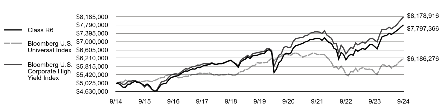 Growth of 10K Chart