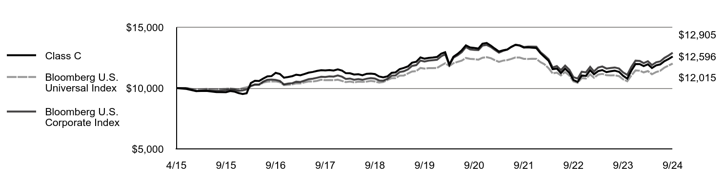 Growth of 10K Chart