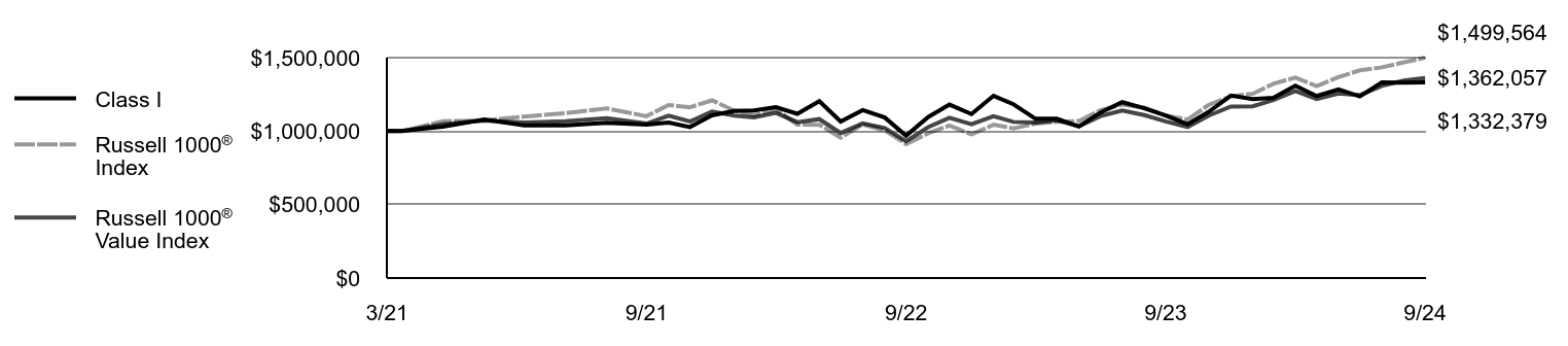 Growth of 10K Chart