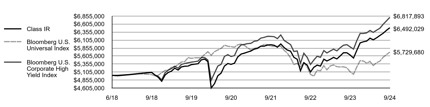 Growth of 10K Chart