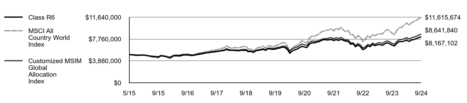 Growth of 10K Chart