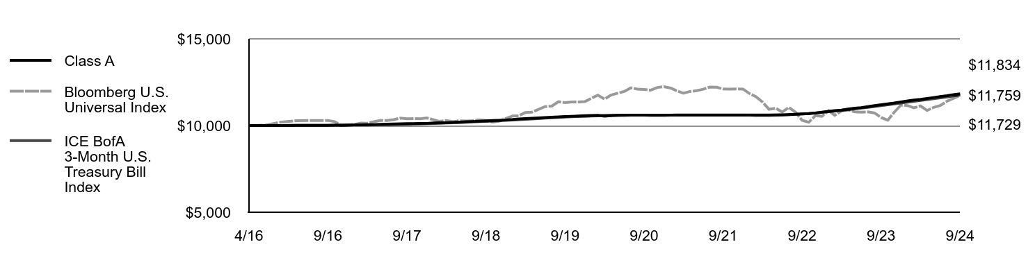 Growth of 10K Chart