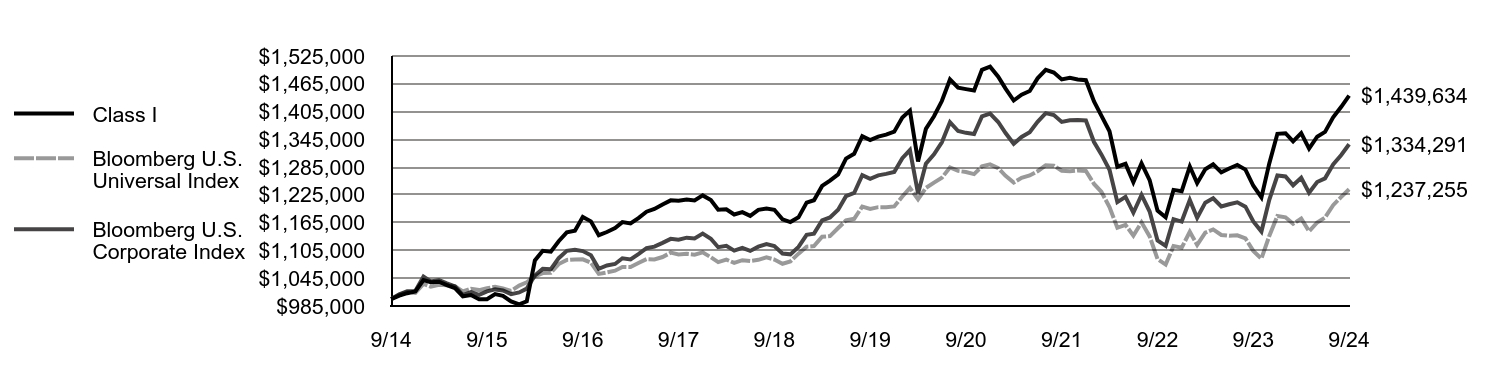 Growth of 10K Chart