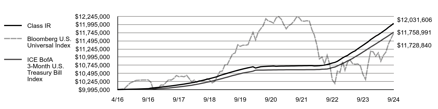 Growth of 10K Chart