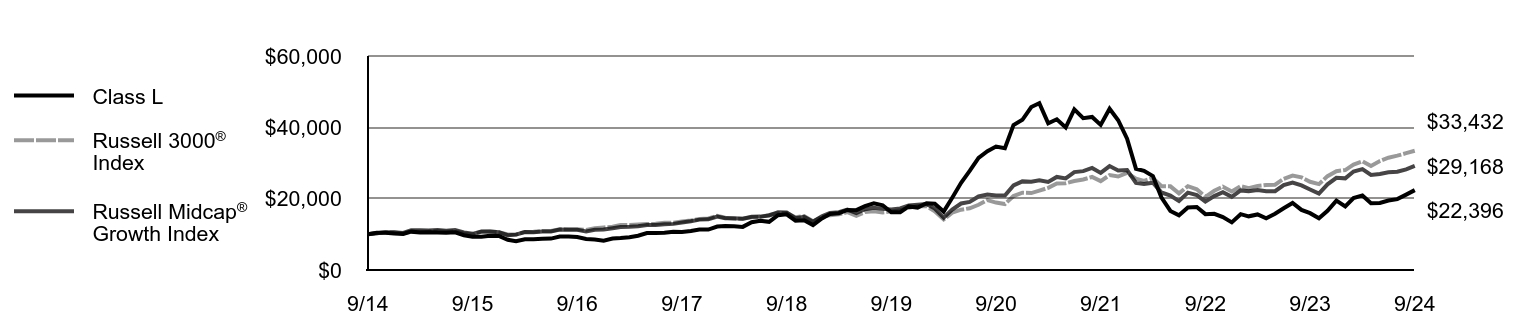 Growth of 10K Chart