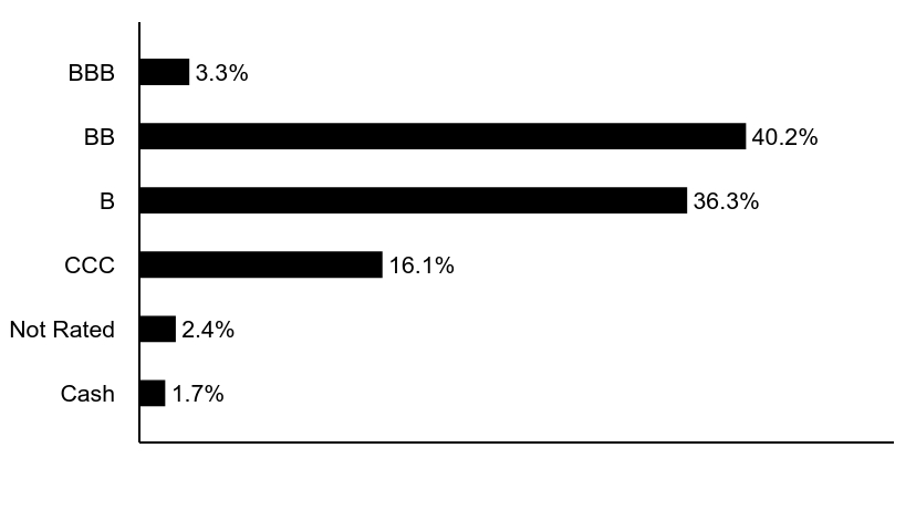 Group By Asset Type Chart