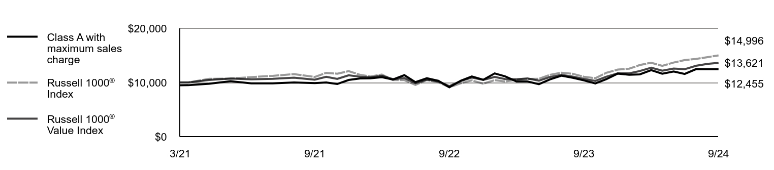 Growth of 10K Chart