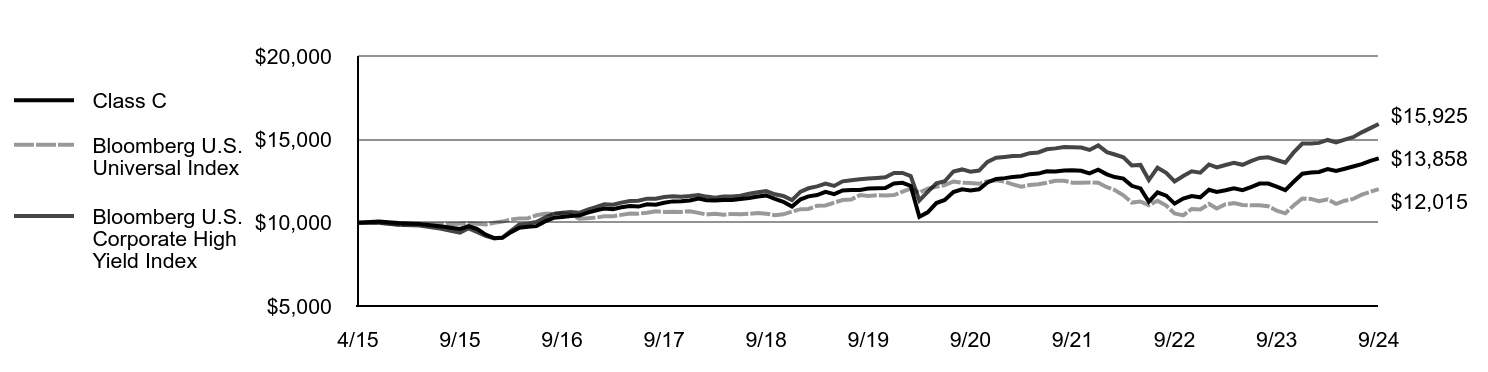 Growth of 10K Chart