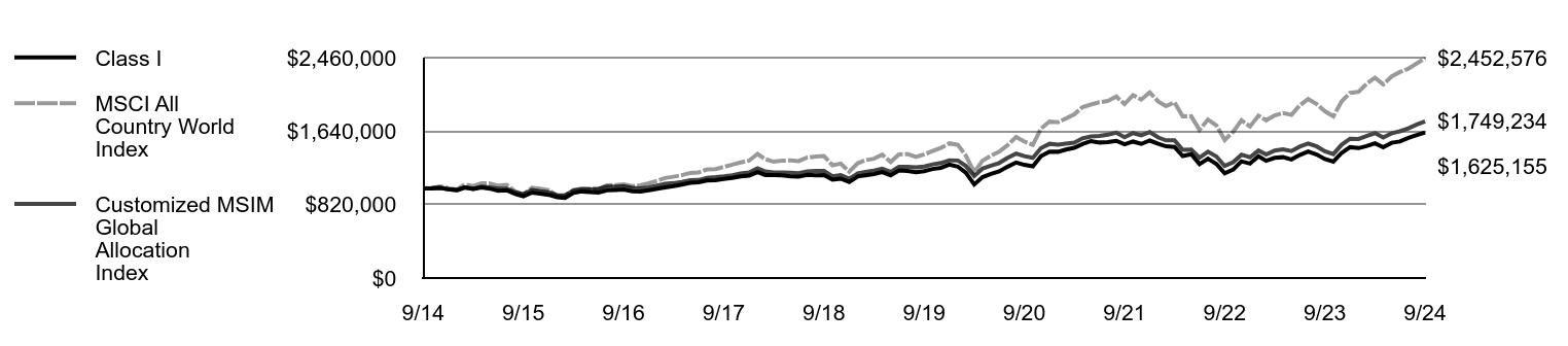 Growth of 10K Chart