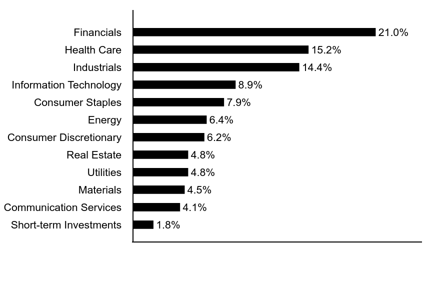 Group By Asset Type Chart