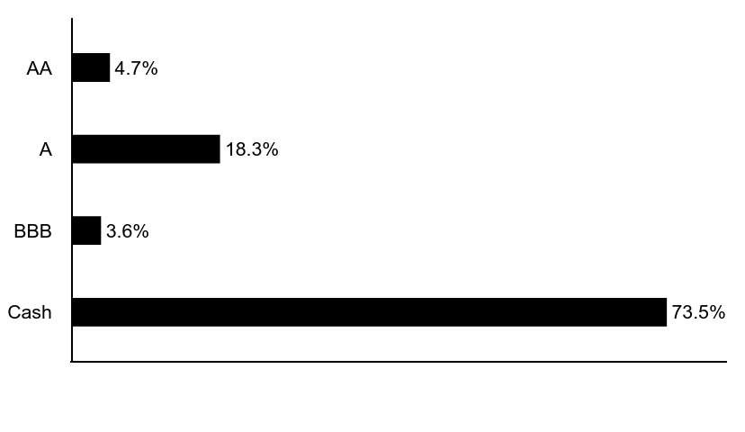 Group By Asset Type Chart