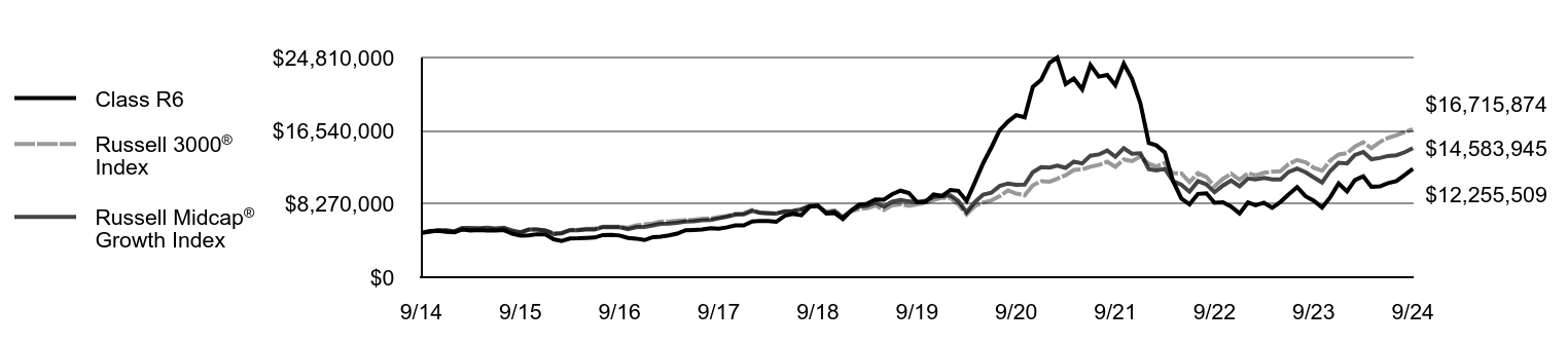 Growth of 10K Chart