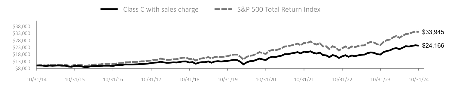 Growth of 10K Chart