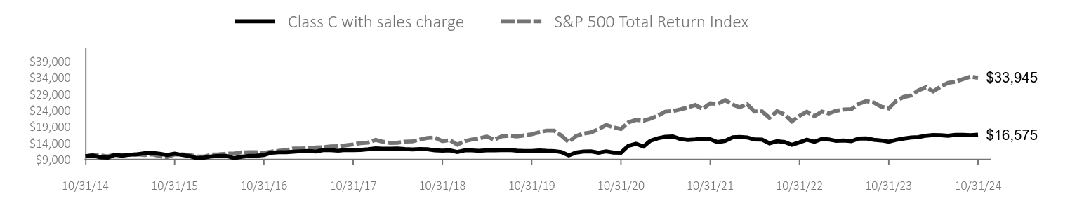 Growth of 10K Chart