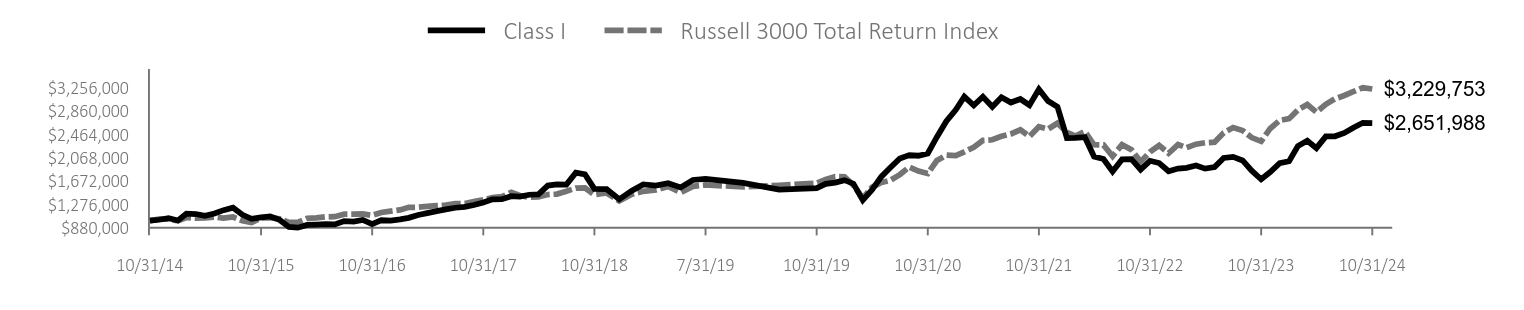 Growth of 10K Chart