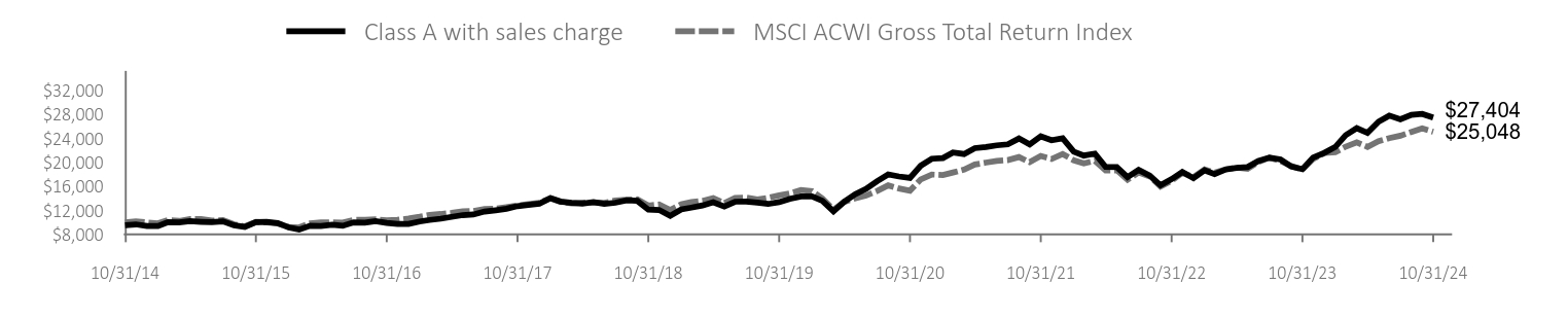 Growth of 10K Chart