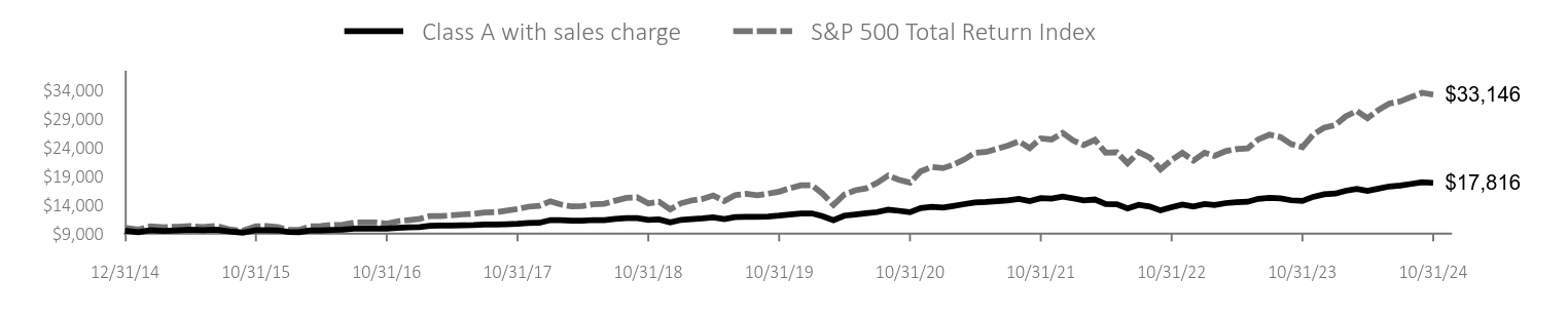 Growth of 10K Chart